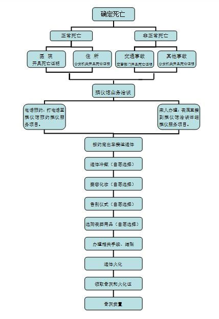 昆明市各殡仪馆殡仪服务流程图