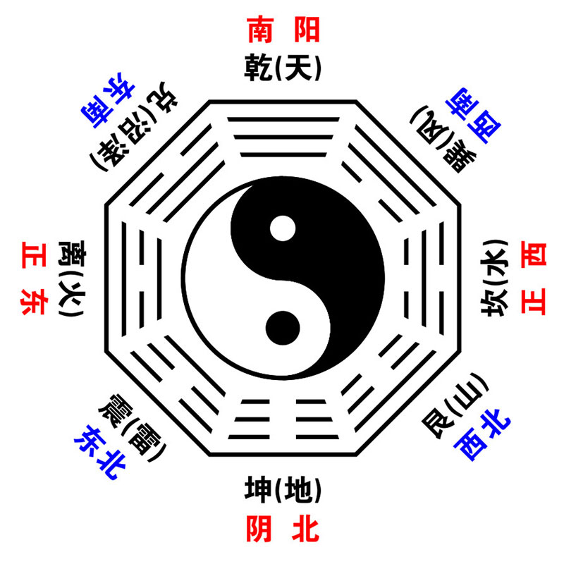 聊聊八卦方位定向的二三事