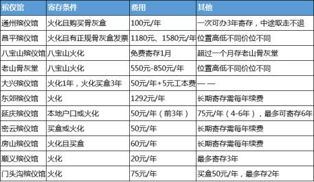 北京十二家殡仪馆骨灰寄存及价格